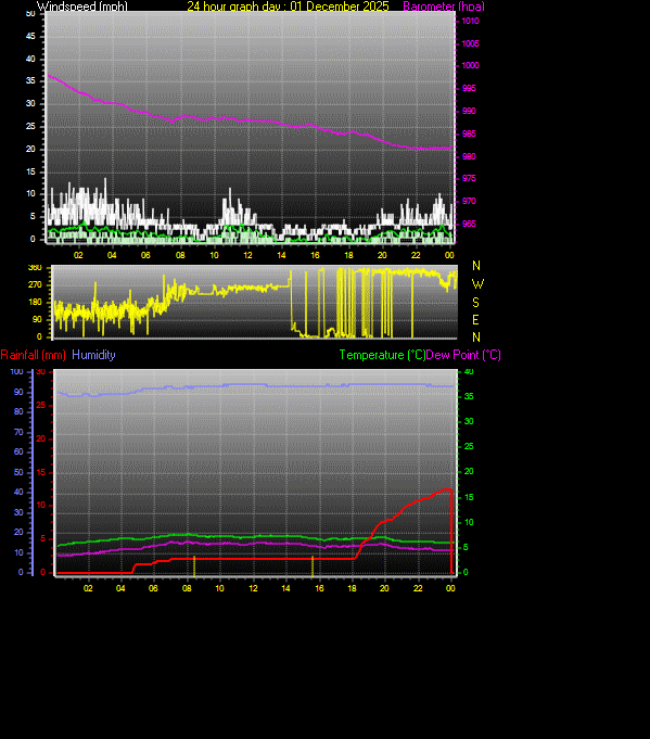 24 Hour Graph for Day 01
