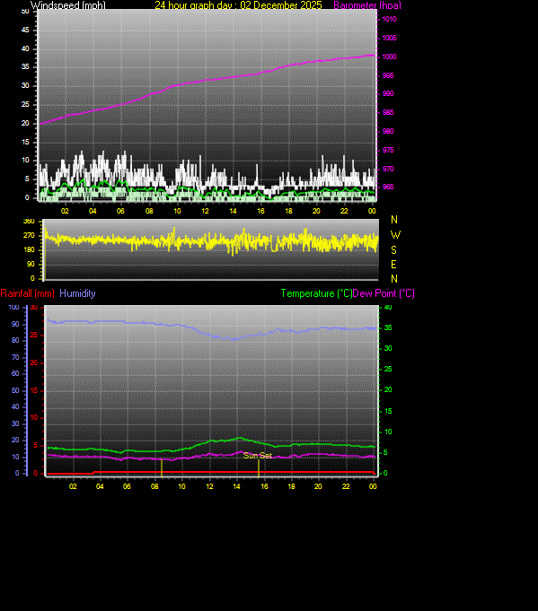 24 Hour Graph for Day 02