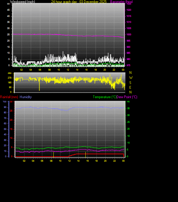 24 Hour Graph for Day 03