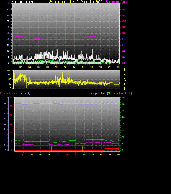 24 Hour Graph for Day 04