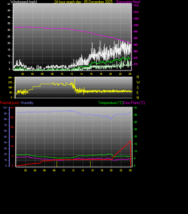 24 Hour Graph for Day 05