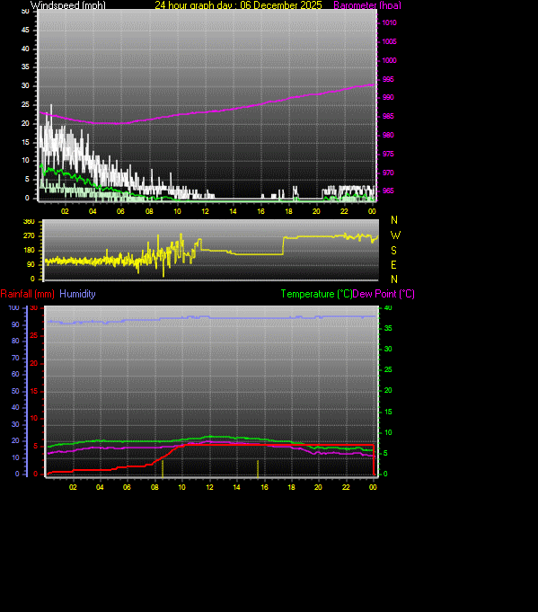 24 Hour Graph for Day 06