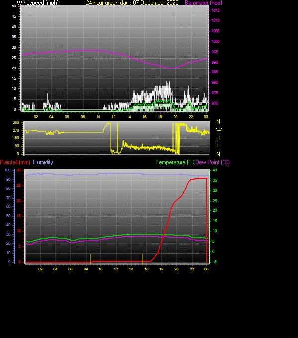 24 Hour Graph for Day 07