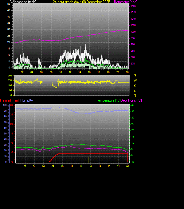 24 Hour Graph for Day 08