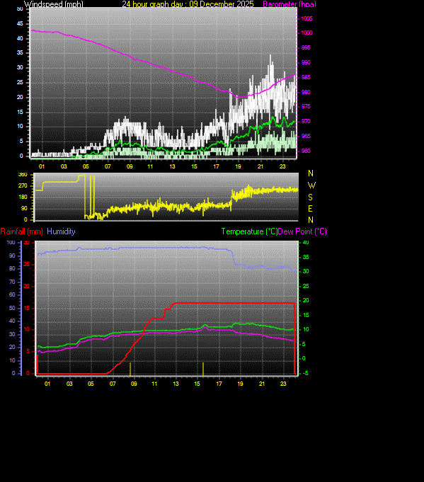 24 Hour Graph for Day 09