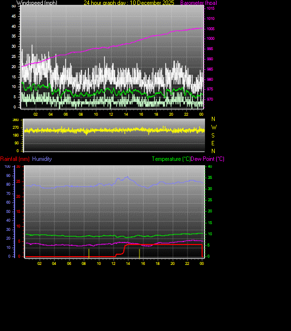 24 Hour Graph for Day 10