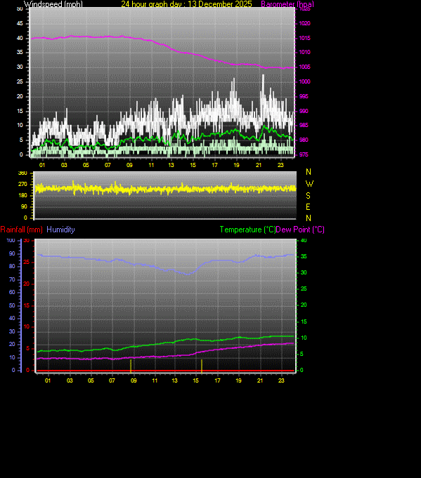 24 Hour Graph for Day 13