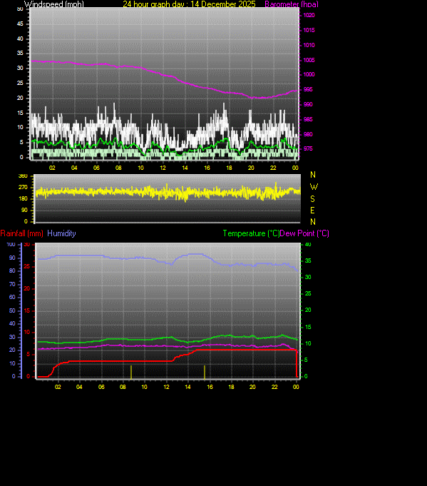 24 Hour Graph for Day 14