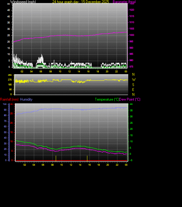 24 Hour Graph for Day 15