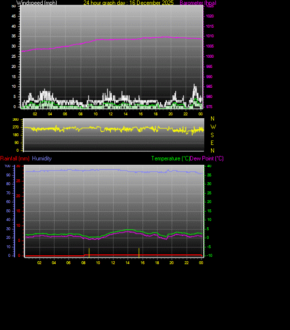 24 Hour Graph for Day 16