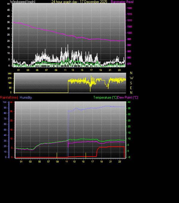 24 Hour Graph for Day 17