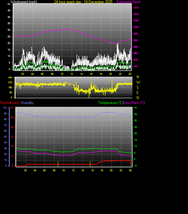 24 Hour Graph for Day 18