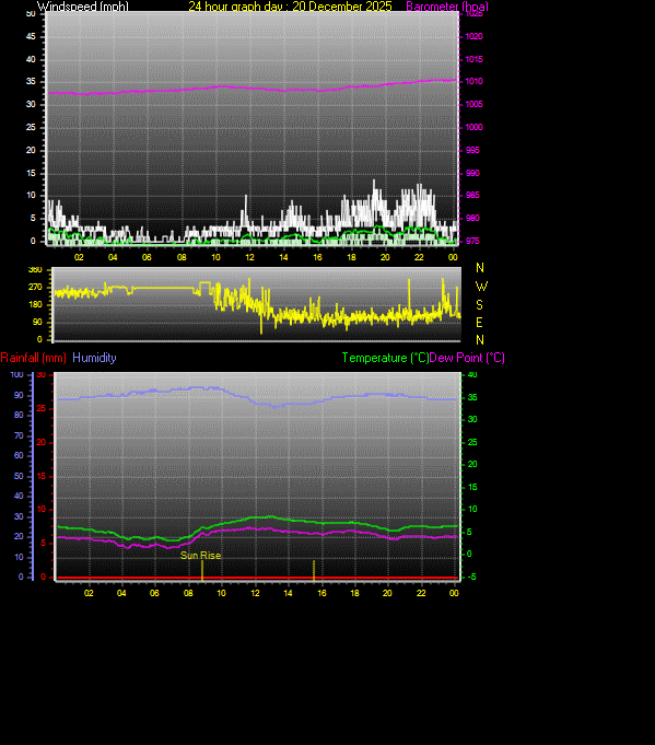 24 Hour Graph for Day 20