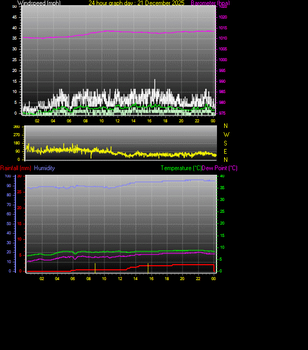 24 Hour Graph for Day 21
