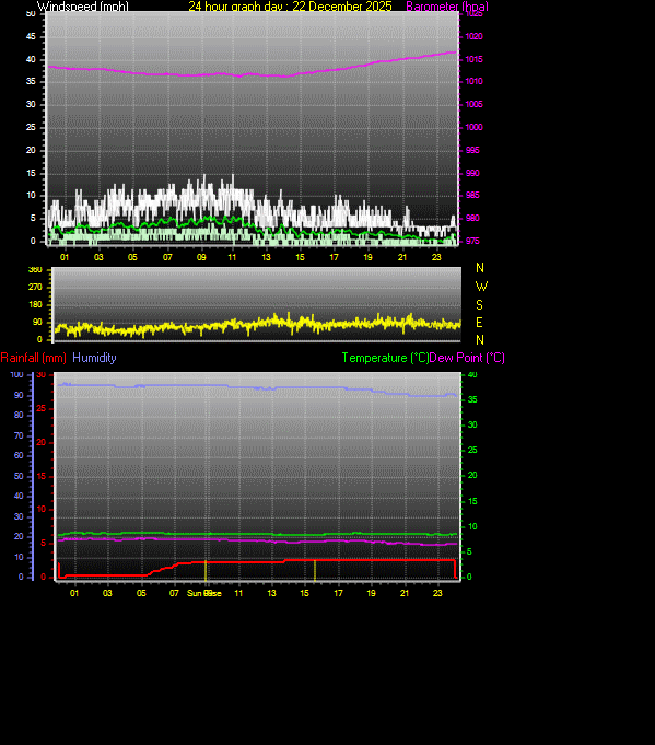 24 Hour Graph for Day 22