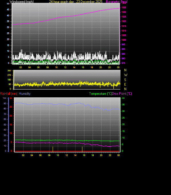 24 Hour Graph for Day 23