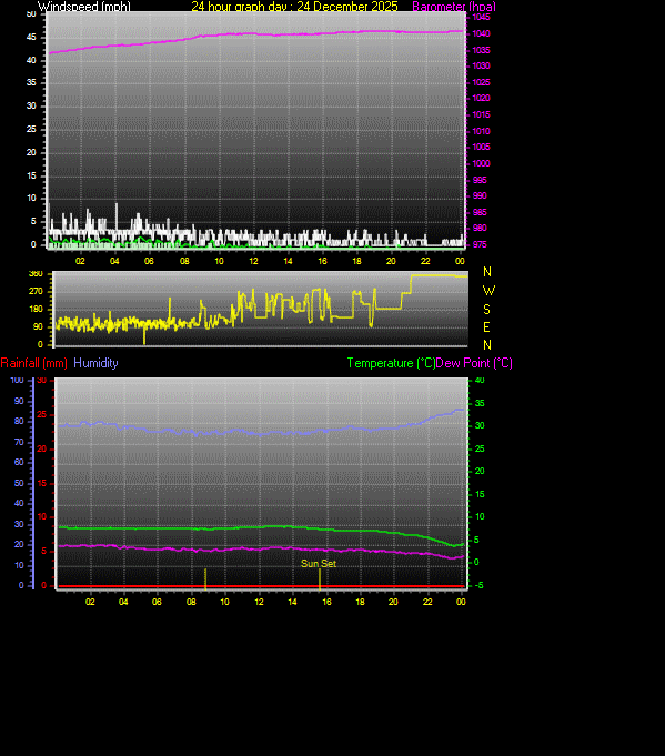 24 Hour Graph for Day 24