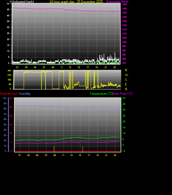 24 Hour Graph for Day 25