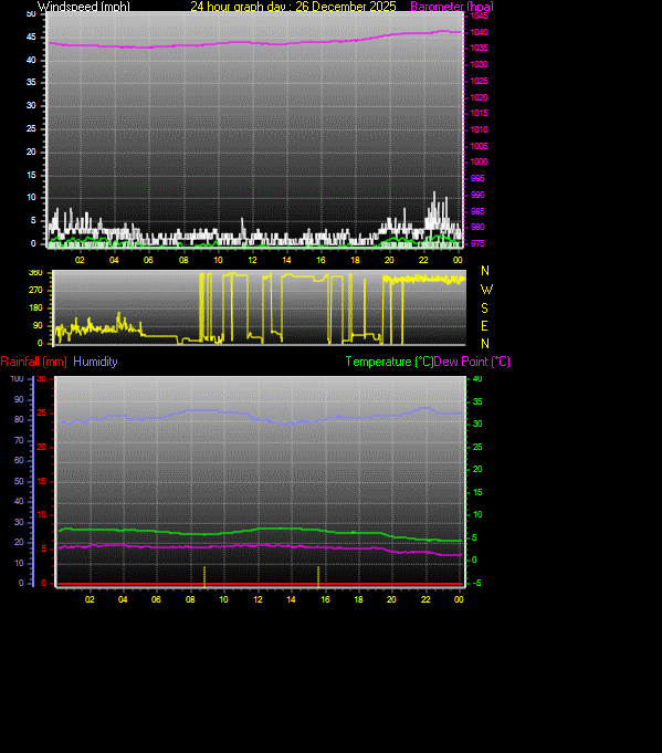 24 Hour Graph for Day 26