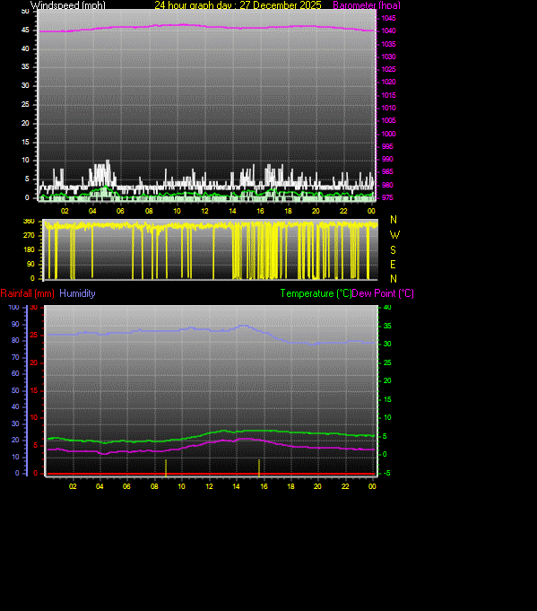 24 Hour Graph for Day 27