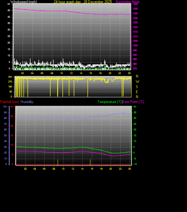 24 Hour Graph for Day 28