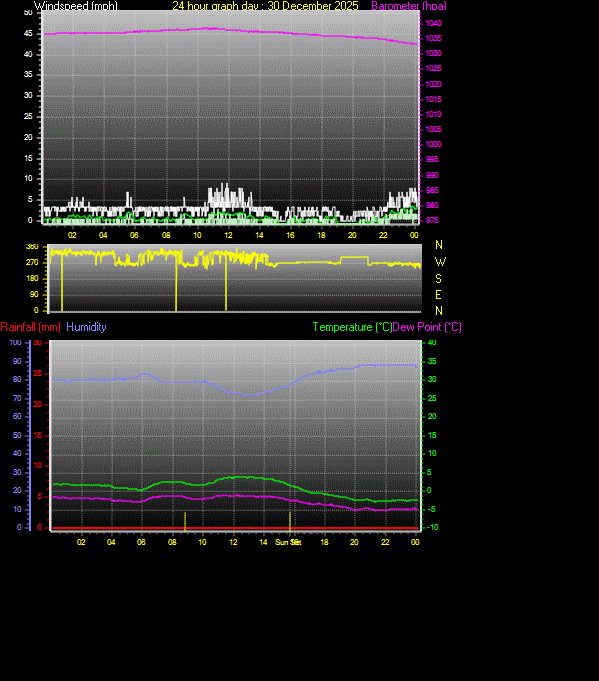 24 Hour Graph for Day 30
