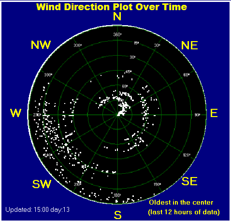 Wind direction plot